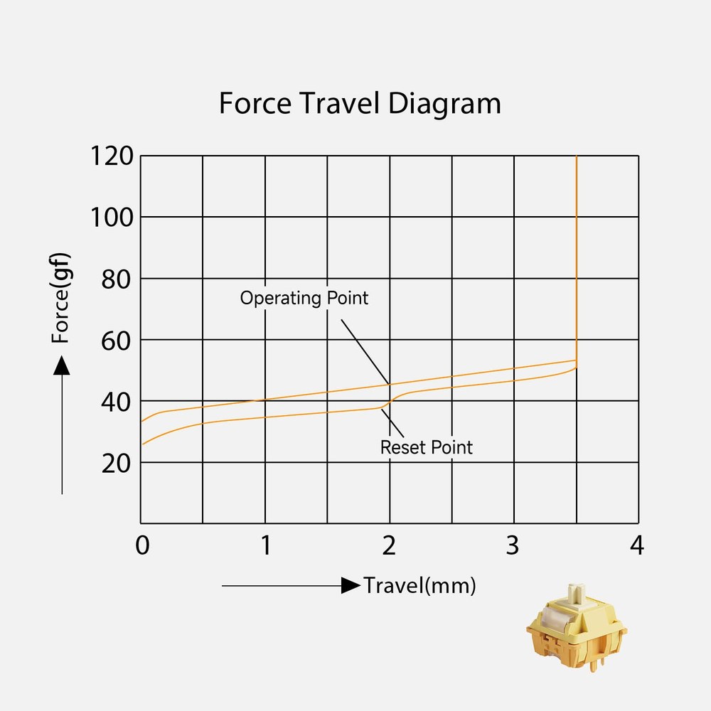 Akko Creamy Yellow U1 linear switch force travel diagram with a steady climb and the operating point at 2 mm