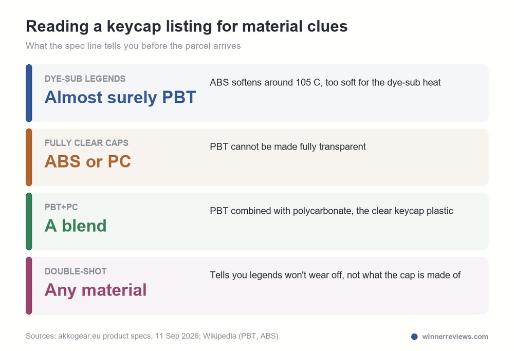 Infographic showing how dye-sub, fully clear, PBT plus PC and double-shot labels hint at a keycap's material