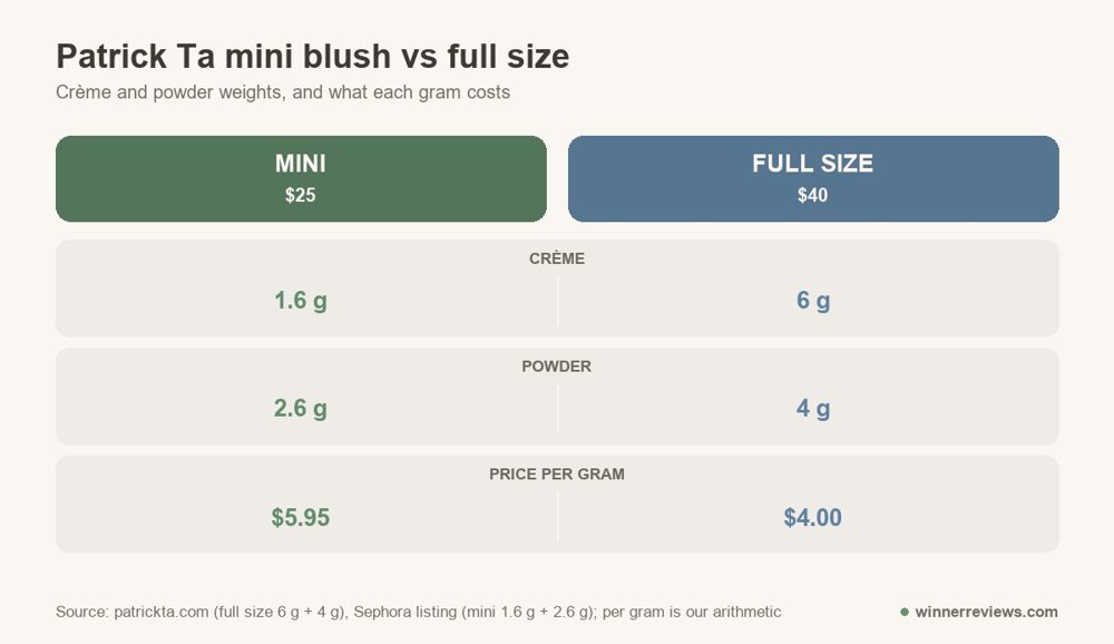 Patrick Ta mini blush vs full size: crème 1.6 g vs 6 g, powder 2.6 g vs 4 g, $5.95 vs $4.00 per gram